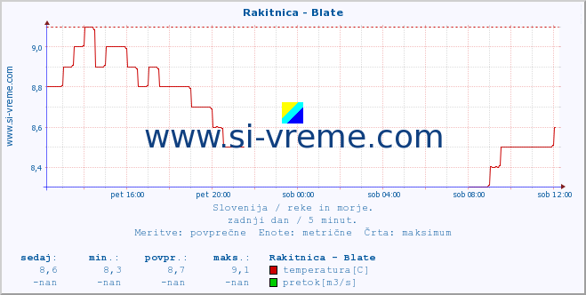 POVPREČJE :: Rakitnica - Blate :: temperatura | pretok | višina :: zadnji dan / 5 minut.