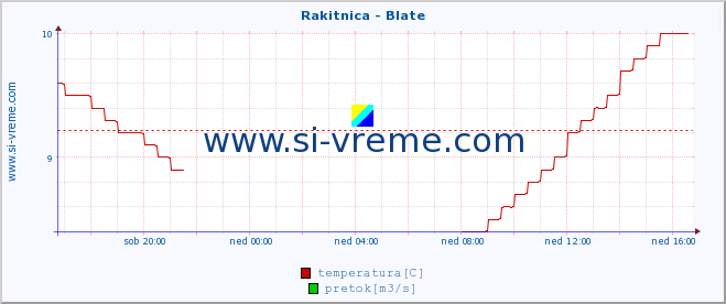 POVPREČJE :: Rakitnica - Blate :: temperatura | pretok | višina :: zadnji dan / 5 minut.