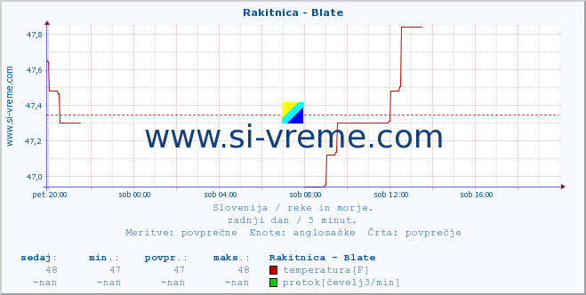 POVPREČJE :: Rakitnica - Blate :: temperatura | pretok | višina :: zadnji dan / 5 minut.