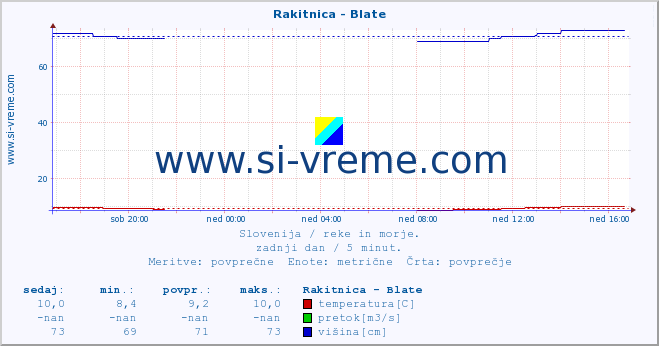 POVPREČJE :: Rakitnica - Blate :: temperatura | pretok | višina :: zadnji dan / 5 minut.