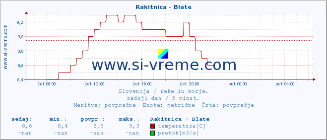 POVPREČJE :: Rakitnica - Blate :: temperatura | pretok | višina :: zadnji dan / 5 minut.