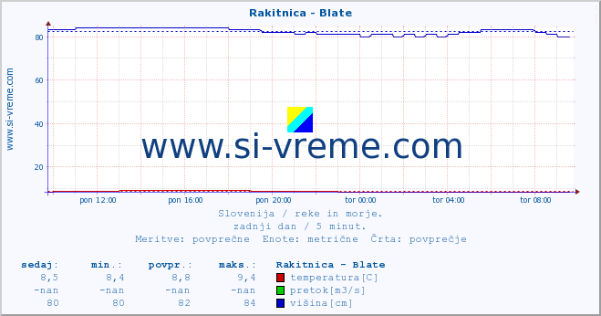 POVPREČJE :: Rakitnica - Blate :: temperatura | pretok | višina :: zadnji dan / 5 minut.