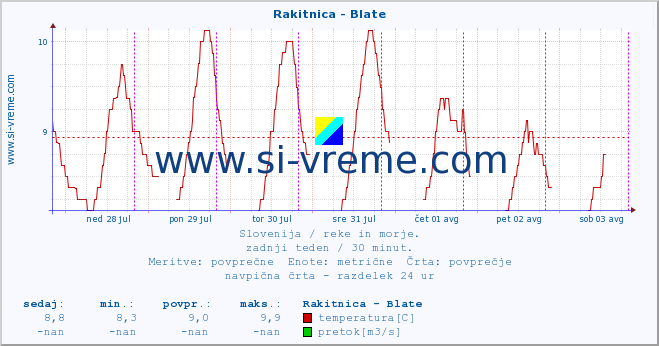 POVPREČJE :: Rakitnica - Blate :: temperatura | pretok | višina :: zadnji teden / 30 minut.