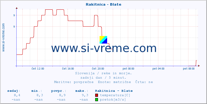 POVPREČJE :: Rakitnica - Blate :: temperatura | pretok | višina :: zadnji dan / 5 minut.