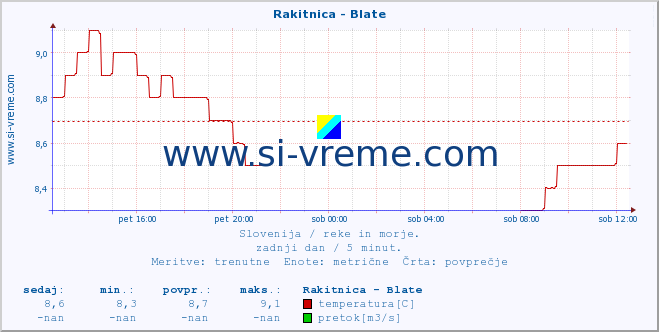 POVPREČJE :: Rakitnica - Blate :: temperatura | pretok | višina :: zadnji dan / 5 minut.