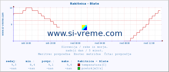 POVPREČJE :: Rakitnica - Blate :: temperatura | pretok | višina :: zadnji dan / 5 minut.