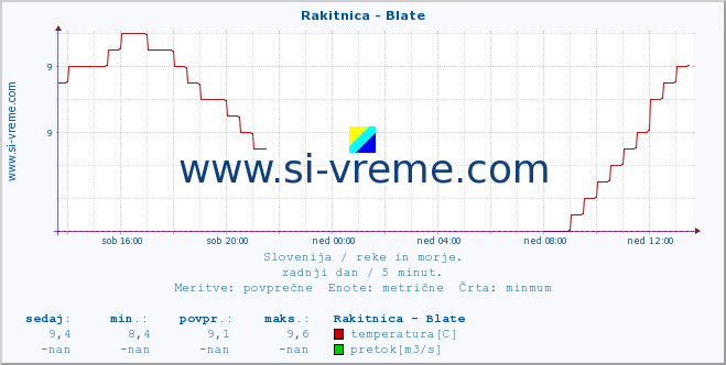 POVPREČJE :: Rakitnica - Blate :: temperatura | pretok | višina :: zadnji dan / 5 minut.