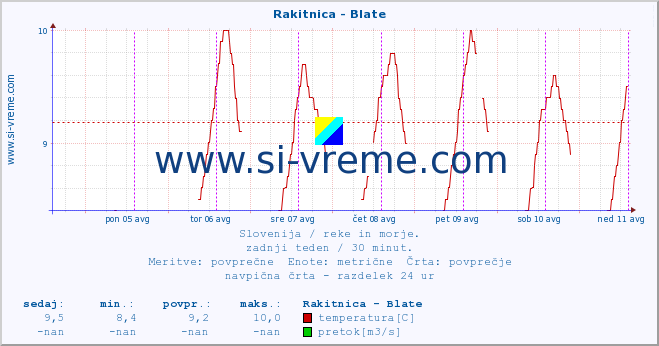 POVPREČJE :: Rakitnica - Blate :: temperatura | pretok | višina :: zadnji teden / 30 minut.