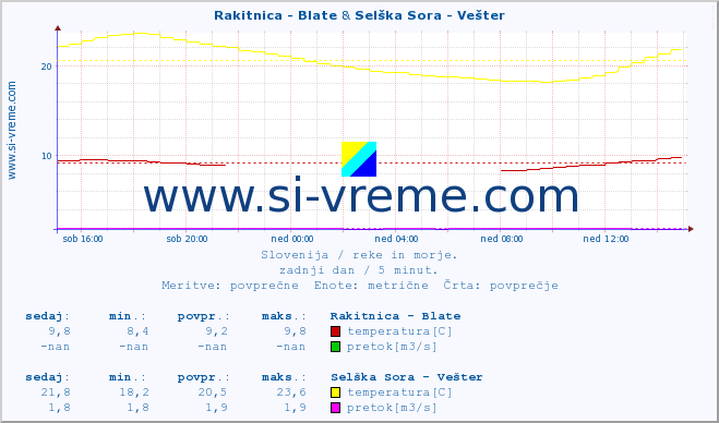 POVPREČJE :: Rakitnica - Blate & Selška Sora - Vešter :: temperatura | pretok | višina :: zadnji dan / 5 minut.