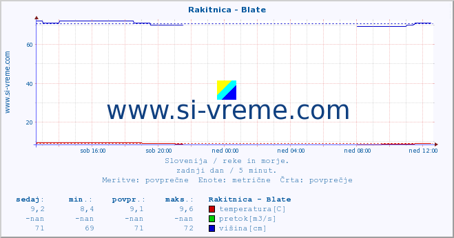 POVPREČJE :: Rakitnica - Blate :: temperatura | pretok | višina :: zadnji dan / 5 minut.