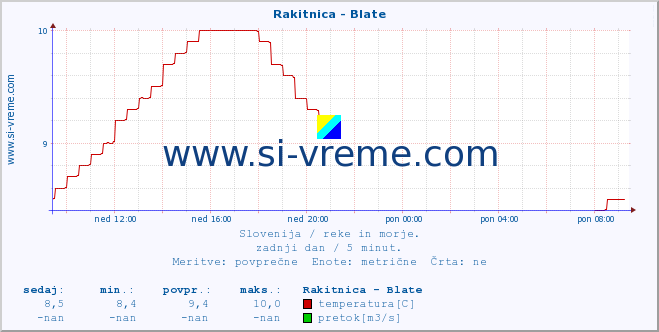 POVPREČJE :: Rakitnica - Blate :: temperatura | pretok | višina :: zadnji dan / 5 minut.