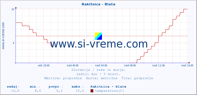 POVPREČJE :: Rakitnica - Blate :: temperatura | pretok | višina :: zadnji dan / 5 minut.