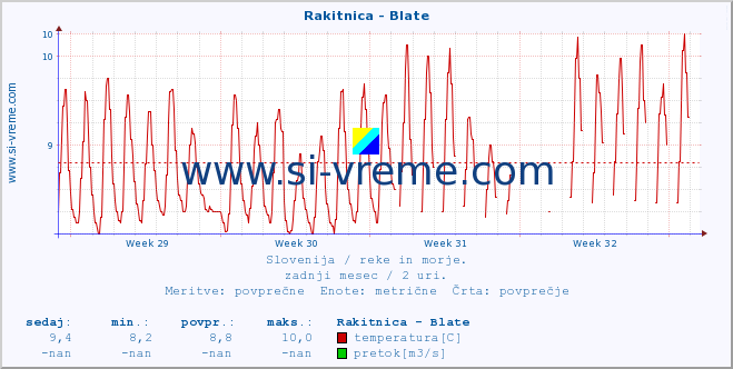 POVPREČJE :: Rakitnica - Blate :: temperatura | pretok | višina :: zadnji mesec / 2 uri.