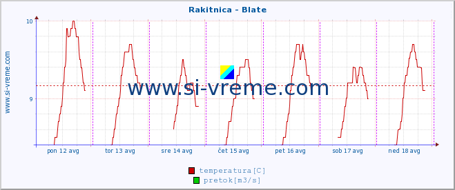 POVPREČJE :: Rakitnica - Blate :: temperatura | pretok | višina :: zadnji teden / 30 minut.