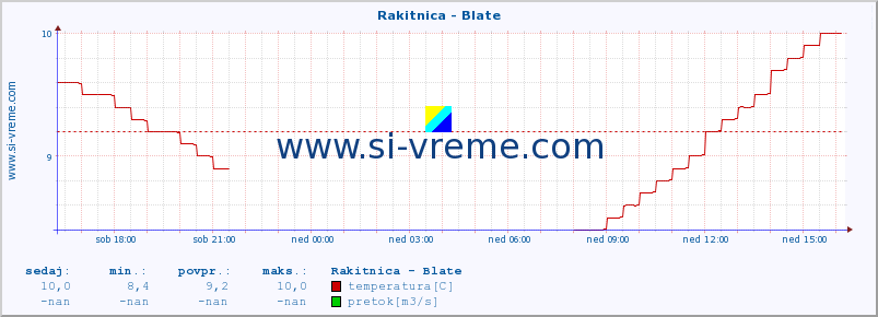 POVPREČJE :: Rakitnica - Blate :: temperatura | pretok | višina :: zadnji dan / 5 minut.