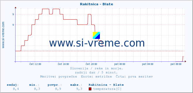 POVPREČJE :: Rakitnica - Blate :: temperatura | pretok | višina :: zadnji dan / 5 minut.