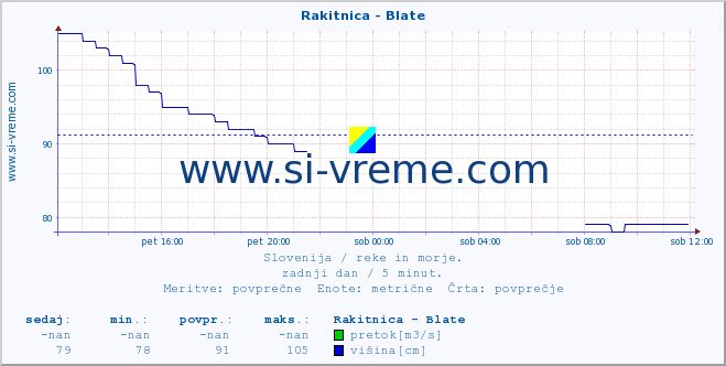 POVPREČJE :: Rakitnica - Blate :: temperatura | pretok | višina :: zadnji dan / 5 minut.