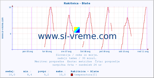 POVPREČJE :: Rakitnica - Blate :: temperatura | pretok | višina :: zadnji teden / 30 minut.