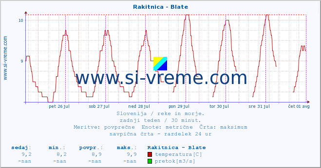 POVPREČJE :: Rakitnica - Blate :: temperatura | pretok | višina :: zadnji teden / 30 minut.