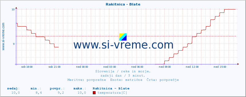 POVPREČJE :: Rakitnica - Blate :: temperatura | pretok | višina :: zadnji dan / 5 minut.