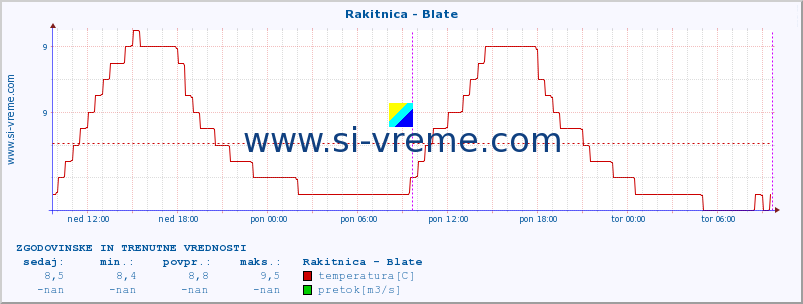 POVPREČJE :: Rakitnica - Blate :: temperatura | pretok | višina :: zadnja dva dni / 5 minut.