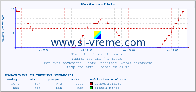 POVPREČJE :: Rakitnica - Blate :: temperatura | pretok | višina :: zadnja dva dni / 5 minut.