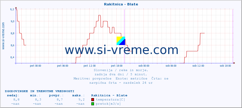 POVPREČJE :: Rakitnica - Blate :: temperatura | pretok | višina :: zadnja dva dni / 5 minut.