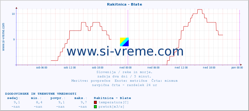 POVPREČJE :: Rakitnica - Blate :: temperatura | pretok | višina :: zadnja dva dni / 5 minut.