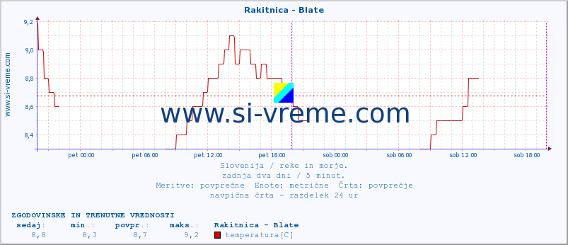 POVPREČJE :: Rakitnica - Blate :: temperatura | pretok | višina :: zadnja dva dni / 5 minut.