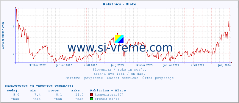 POVPREČJE :: Rakitnica - Blate :: temperatura | pretok | višina :: zadnji dve leti / en dan.