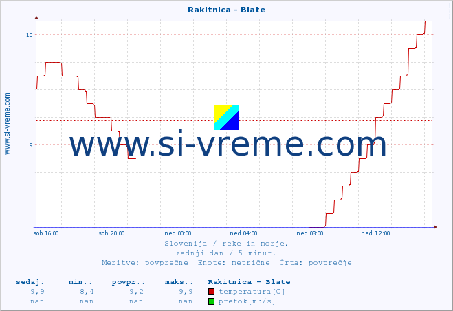 POVPREČJE :: Rakitnica - Blate :: temperatura | pretok | višina :: zadnji dan / 5 minut.