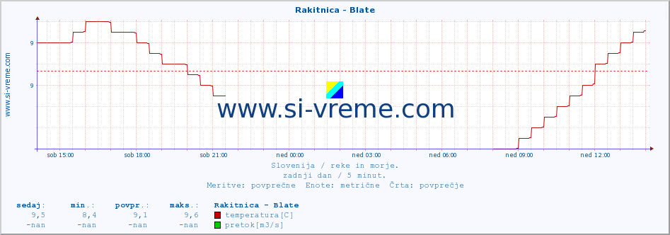 POVPREČJE :: Rakitnica - Blate :: temperatura | pretok | višina :: zadnji dan / 5 minut.