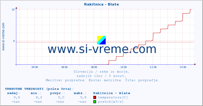 POVPREČJE :: Rakitnica - Blate :: temperatura | pretok | višina :: zadnji dan / 5 minut.