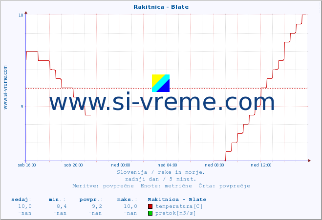 POVPREČJE :: Rakitnica - Blate :: temperatura | pretok | višina :: zadnji dan / 5 minut.