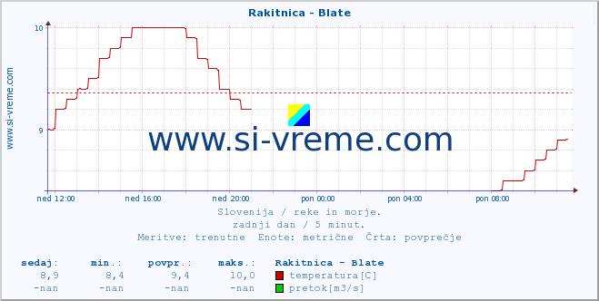 POVPREČJE :: Rakitnica - Blate :: temperatura | pretok | višina :: zadnji dan / 5 minut.