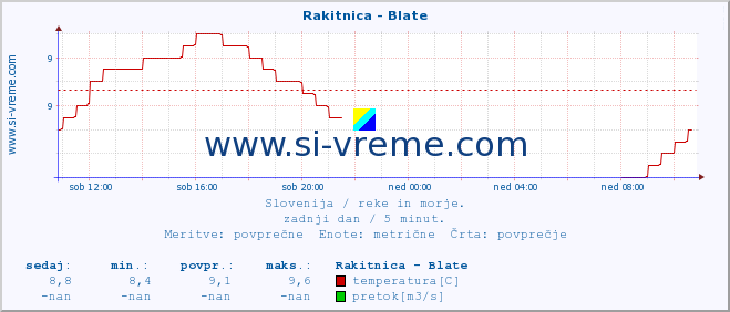 POVPREČJE :: Rakitnica - Blate :: temperatura | pretok | višina :: zadnji dan / 5 minut.