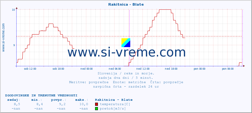 POVPREČJE :: Rakitnica - Blate :: temperatura | pretok | višina :: zadnja dva dni / 5 minut.