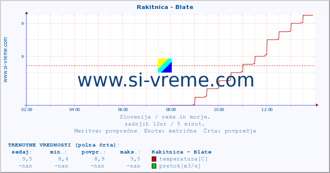 POVPREČJE :: Rakitnica - Blate :: temperatura | pretok | višina :: zadnji dan / 5 minut.