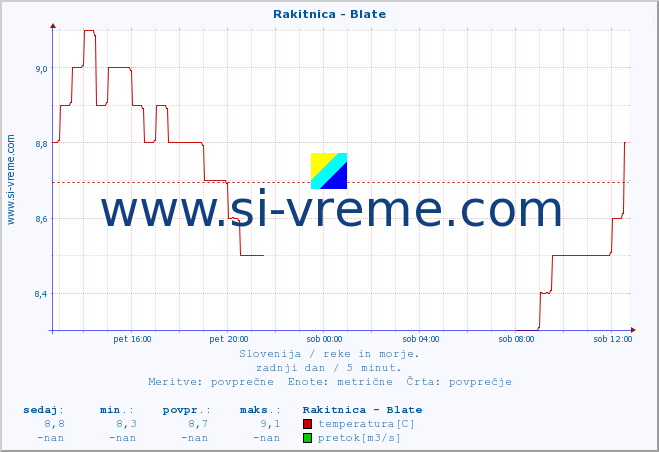 POVPREČJE :: Rakitnica - Blate :: temperatura | pretok | višina :: zadnji dan / 5 minut.