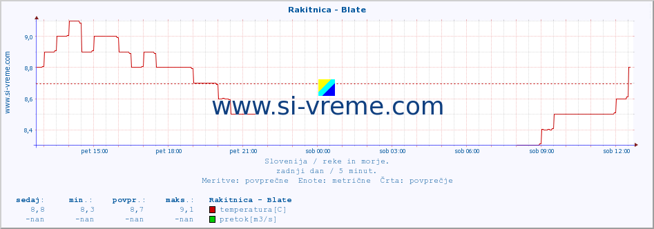 POVPREČJE :: Rakitnica - Blate :: temperatura | pretok | višina :: zadnji dan / 5 minut.