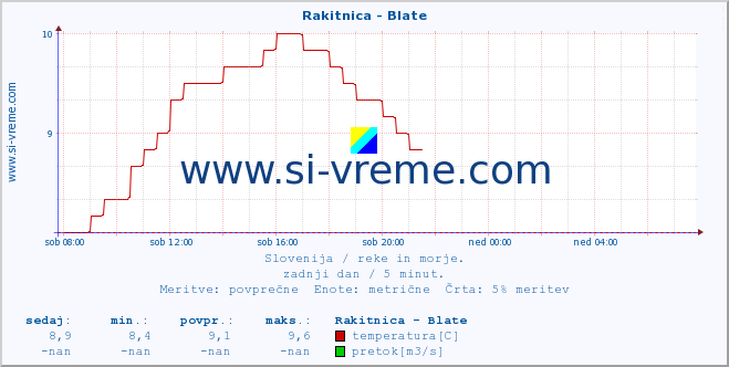 POVPREČJE :: Rakitnica - Blate :: temperatura | pretok | višina :: zadnji dan / 5 minut.