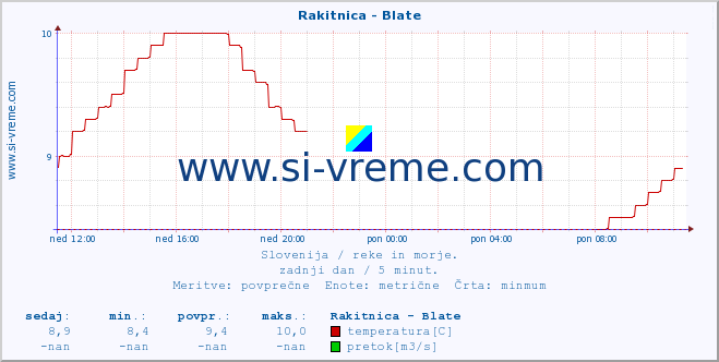 POVPREČJE :: Rakitnica - Blate :: temperatura | pretok | višina :: zadnji dan / 5 minut.