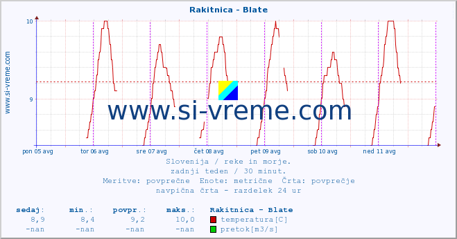 POVPREČJE :: Rakitnica - Blate :: temperatura | pretok | višina :: zadnji teden / 30 minut.