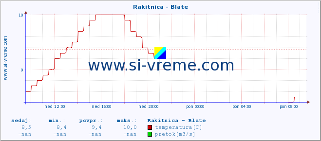 POVPREČJE :: Rakitnica - Blate :: temperatura | pretok | višina :: zadnji dan / 5 minut.