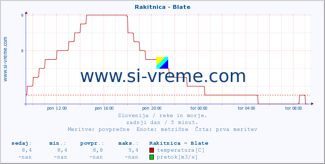 POVPREČJE :: Rakitnica - Blate :: temperatura | pretok | višina :: zadnji dan / 5 minut.