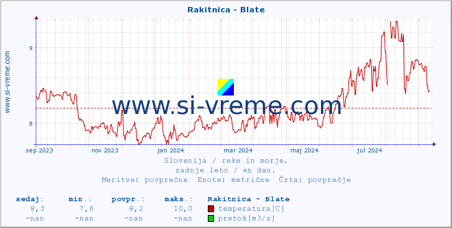 POVPREČJE :: Rakitnica - Blate :: temperatura | pretok | višina :: zadnje leto / en dan.