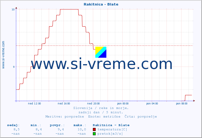 POVPREČJE :: Rakitnica - Blate :: temperatura | pretok | višina :: zadnji dan / 5 minut.