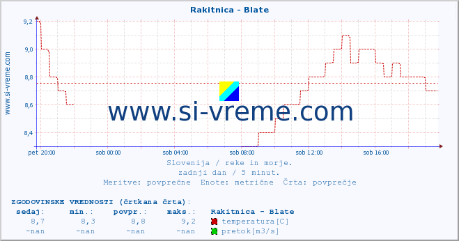 POVPREČJE :: Rakitnica - Blate :: temperatura | pretok | višina :: zadnji dan / 5 minut.