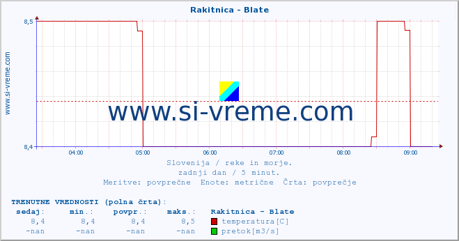 POVPREČJE :: Rakitnica - Blate :: temperatura | pretok | višina :: zadnji dan / 5 minut.