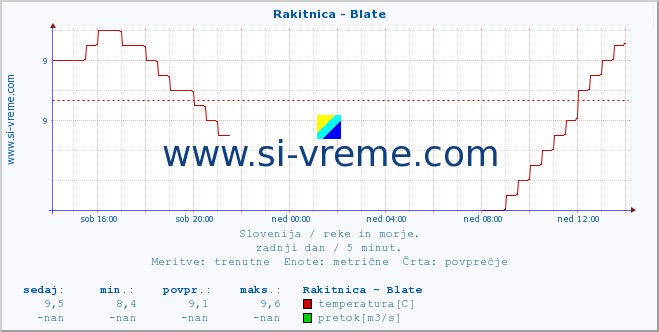 POVPREČJE :: Rakitnica - Blate :: temperatura | pretok | višina :: zadnji dan / 5 minut.